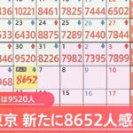 東京都新規感染者 8652人 3日連続前の週下回る