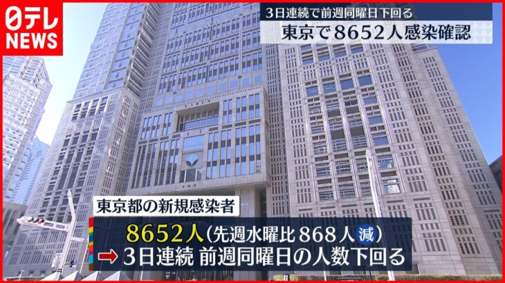 【新型コロナ】東京8652人の新規感染確認 「いつリバウンドするか…」 6日