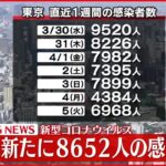 【速報】東京8652人の新規感染確認 先週水曜日から868人減少 新型コロナ 6日