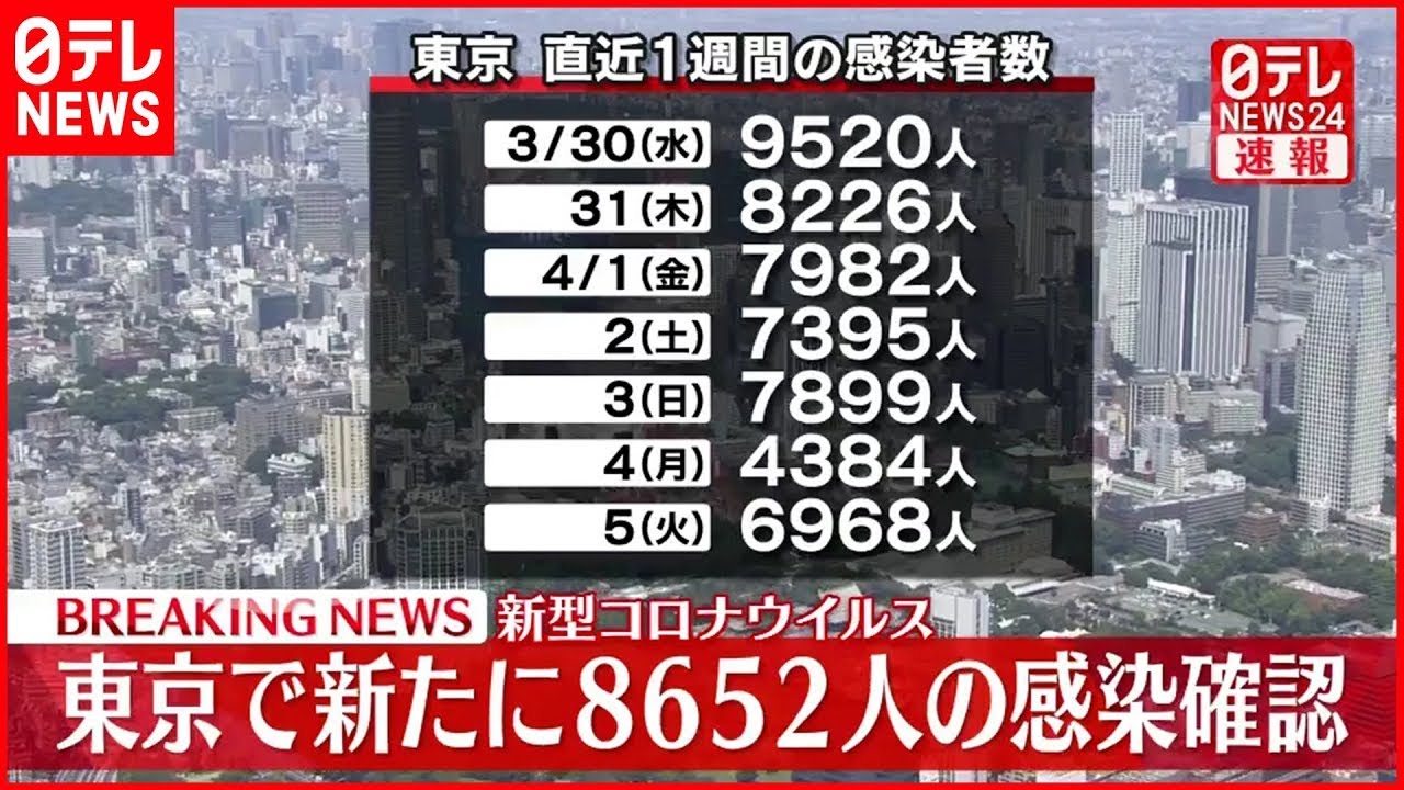 【速報】東京8652人の新規感染確認 先週水曜日から868人減少 新型コロナ 6日