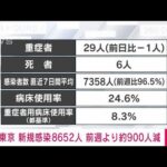 【速報】東京の新規感染8652人　新型コロナ(2022年4月6日)