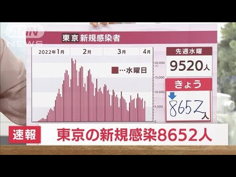 東京の新規感染8652人　重症29人死亡6人(2022年4月6日)