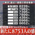 【速報】東京都8753人の新規感染確認 新型コロナ 7日