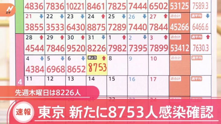 東京都新規感染者 8753人 先週木曜より増加