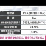 【速報】東京の新規感染8753人　重症29人　死亡6人(2022年4月7日)