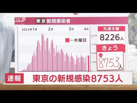 東京で新たに8753人感染　先週木曜日から527人増(2022年4月7日)