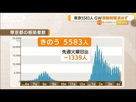 GW移動制限は求めず　沖縄もコントロール可能か(2022年4月20日)