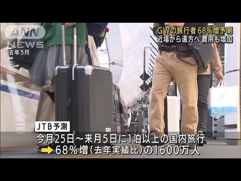 GWの旅行者68％増予測　近場から遠方へ・・・費用も増加(2022年4月9日)