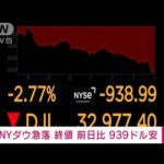 【速報】NYダウ急落　終値前日比939ドル安　金利上昇が続き　ハイテク株の売り加速(2022年4月30日)