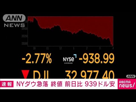 【速報】NYダウ急落　終値前日比939ドル安　金利上昇が続き　ハイテク株の売り加速(2022年4月30日)