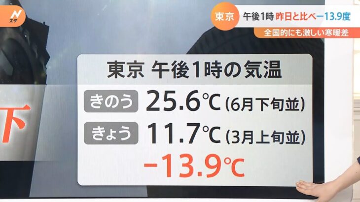 激しい寒暖差で“寝具に迷う”SNSの声　寝具選びの注目ポイントは？