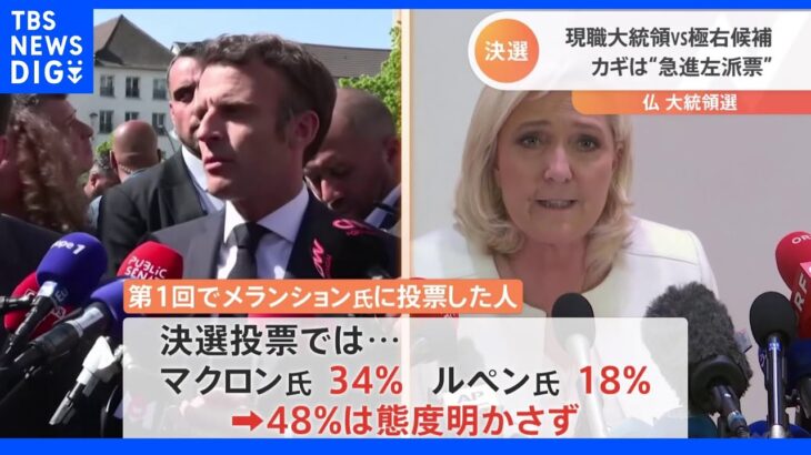 仏大統領選 現職大統領vs極右候補 カギは“急進左派票”｜TBS NEWS DIG