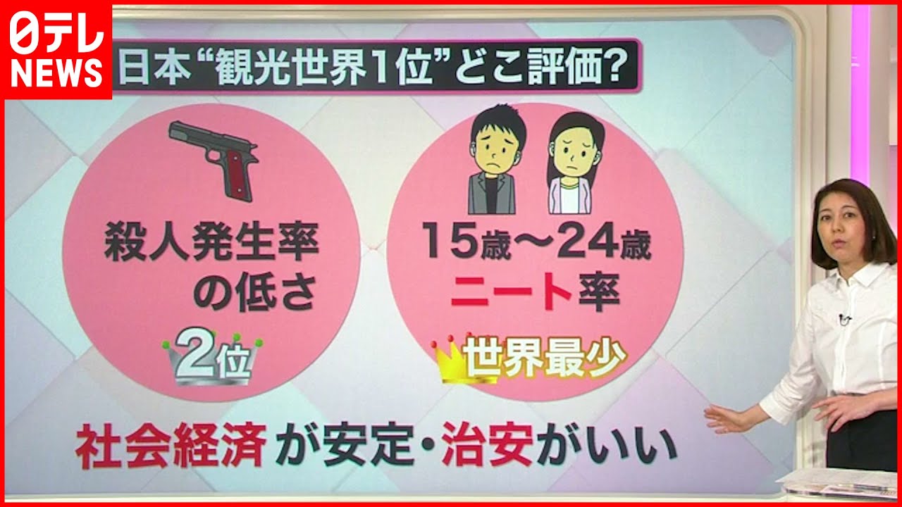 【解説】日本”観光世界1位”　交通インフラなど評価　課題は”デジタル化”の遅れ？