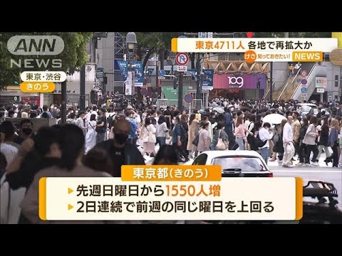 各地で“感染再拡大”兆し・・・東京は10日ぶり4000人超(2022年5月9日)