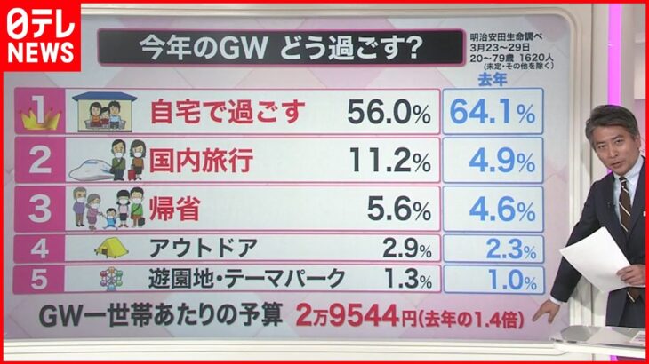 【解説】どう過ごす？ “脱・巣ごもり”ゴールデンウイーク