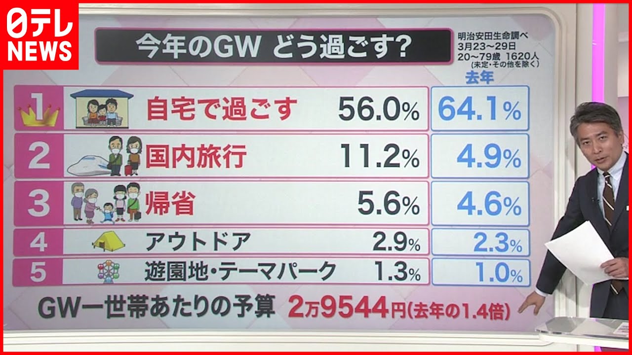 【解説】どう過ごす？ “脱・巣ごもり”ゴールデンウイーク