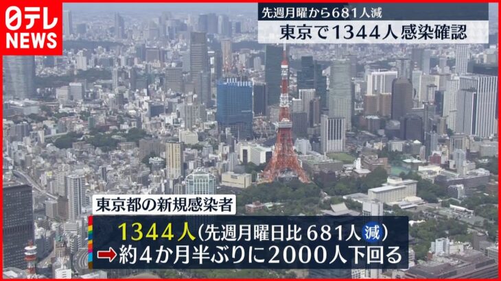 【新型コロナ】東京1344人の新規感染確認 3人死亡 30日