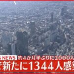 【速報】東京1344人の新規感染確認 先週月曜日から681人減少 新型コロナ 30日