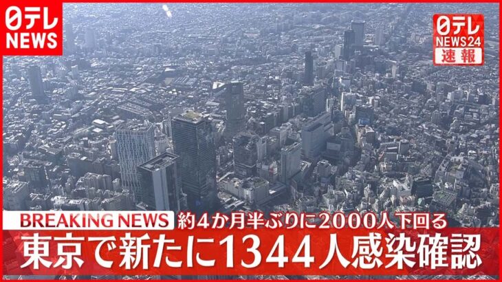 【速報】東京1344人の新規感染確認 先週月曜日から681人減少 新型コロナ 30日