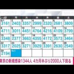 【速報】東京の新たな感染者は1344人　新型コロナ(2022年5月30日)