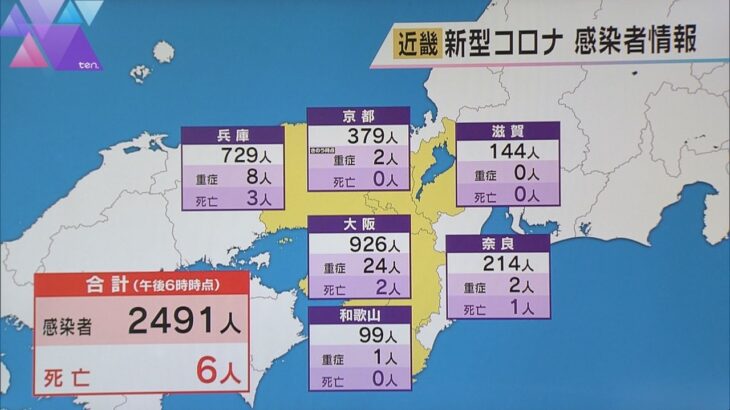 新型コロナ　近畿２府４県で２４９１人新規感染　先週月曜日よりおよそ３００人減少