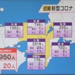 新型コロナ　近畿で５９５０人感染　前週火曜日より約８６０人減少　２０人死亡