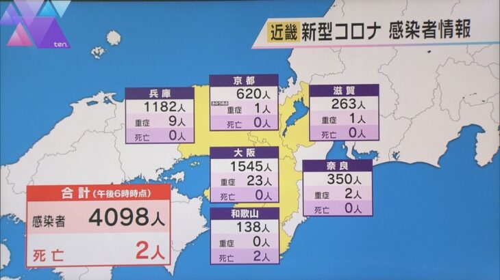 新型コロナ　近畿２府４県で４０９８人新規感染　奈良県を除く５府県で大幅に減少