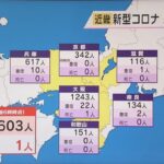 新型コロナ　近畿２府４県で２６０３人新規感染　先週木曜日より３８５８人減少