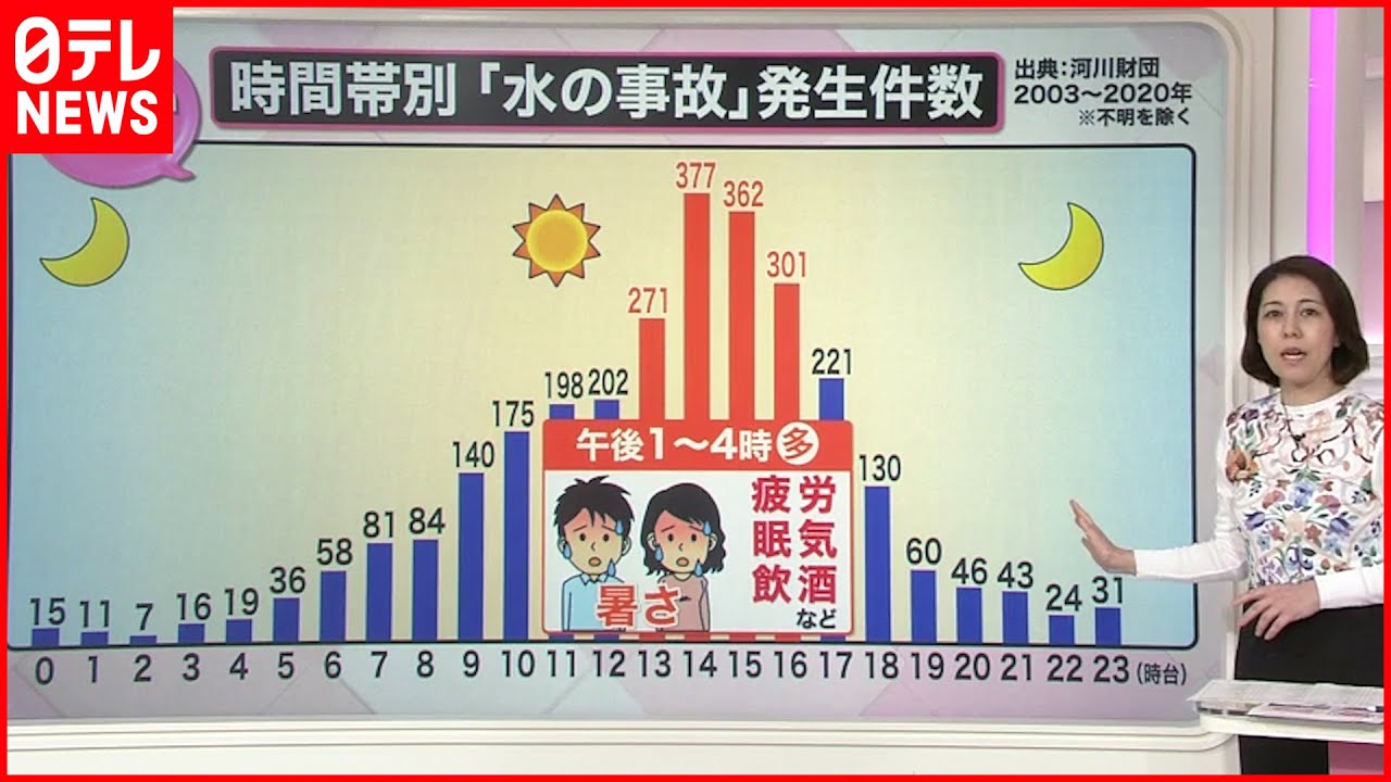 【解説】昼過ぎ注意！「水の事故」相次ぐゴールデンウイーク 防止対策とは？