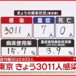 【速報】東京３０１１人の新規感染確認 新型コロナ ９日