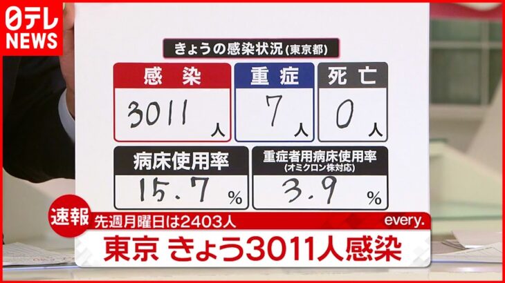 【速報】東京３０１１人の新規感染確認 新型コロナ ９日