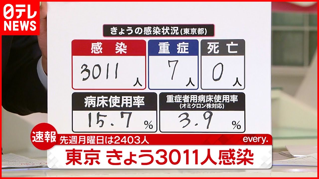 【速報】東京３０１１人の新規感染確認 新型コロナ ９日