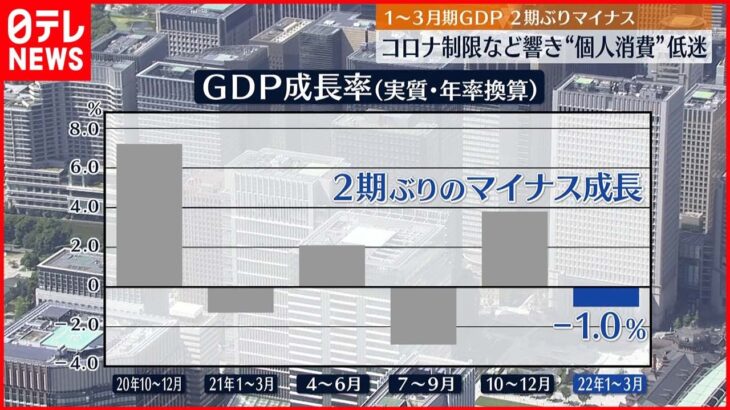 【1～3月実質GDP】2期ぶりマイナス　コロナ制限などで“個人消費”低迷