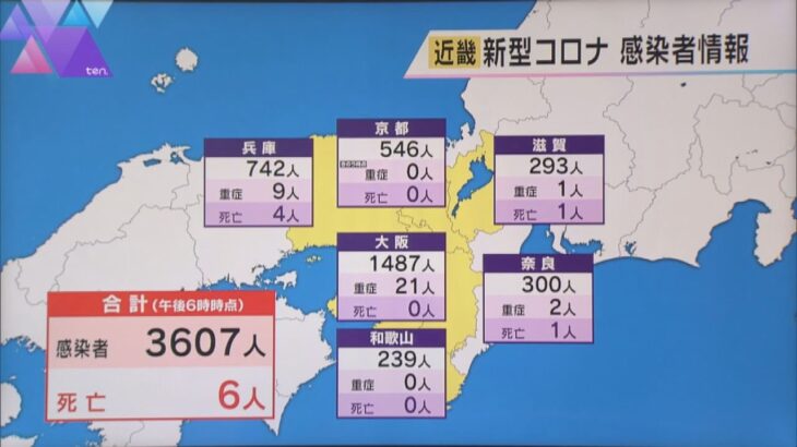 新型コロナ　近畿感染者３６０７人　ＧＷ中の先週月曜日より約１１００人増える　６人死亡