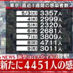 【速報】東京４４５１人の新規感染確認 新型コロナ １０日