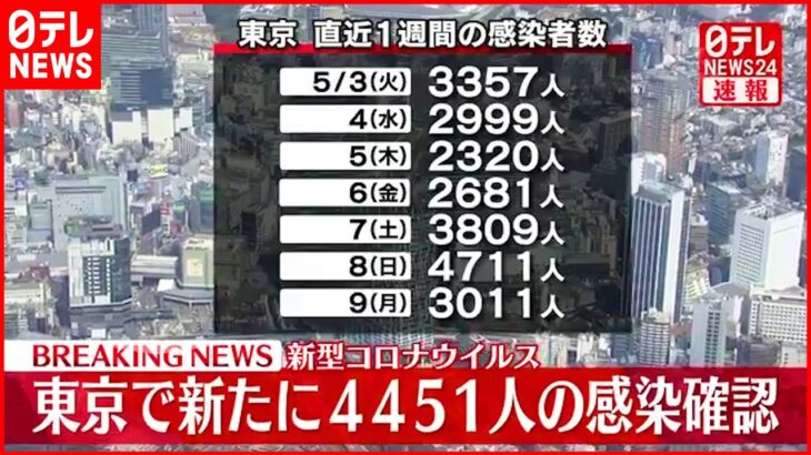 【速報】東京４４５１人の新規感染確認 新型コロナ １０日