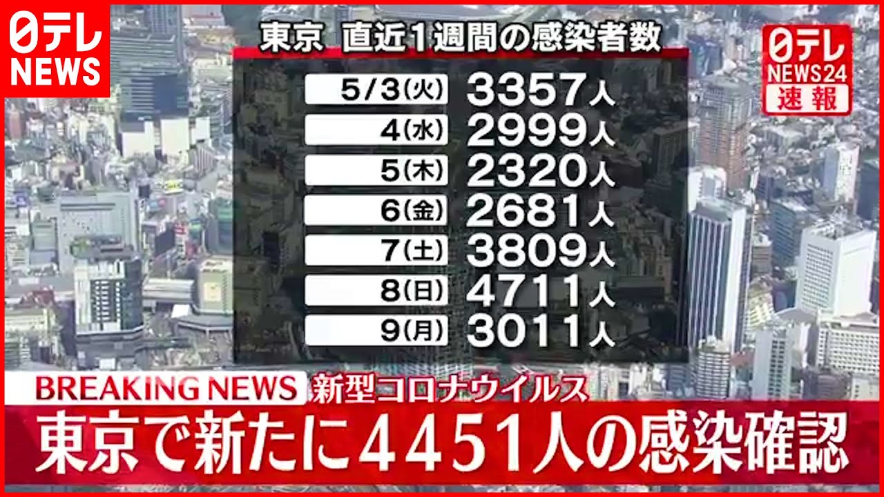 【速報】東京４４５１人の新規感染確認 新型コロナ １０日