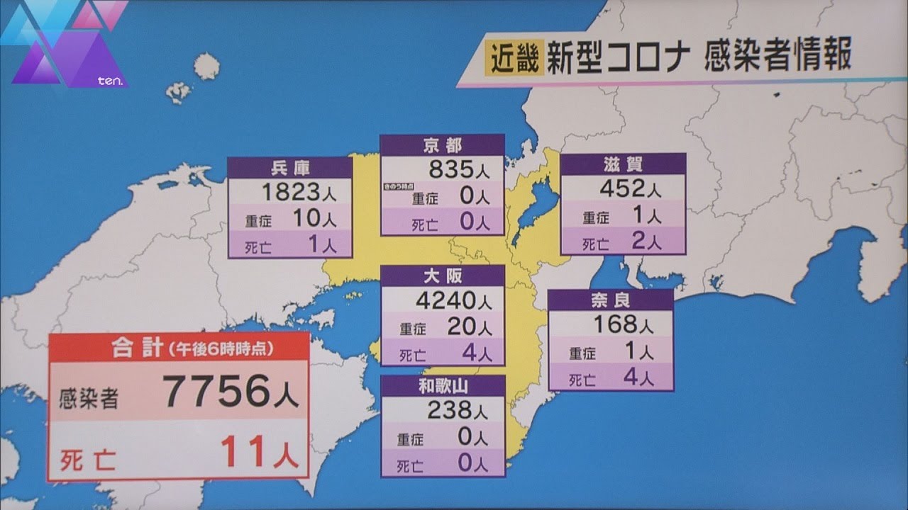新型コロナ　近畿で７７５６人感染　ＧＷ中の前週火曜日に比べて１８００人余り増加　１１人死亡