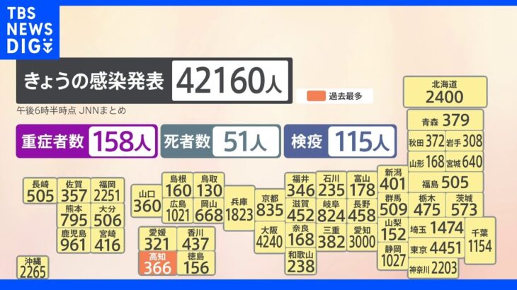 全国コロナおよそ４万人超　ほとんどの都道府県で前週を上回る｜TBS NEWS DIG