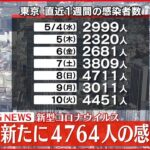 【速報】東京４７６４人の新規感染確認 新型コロナ １１日