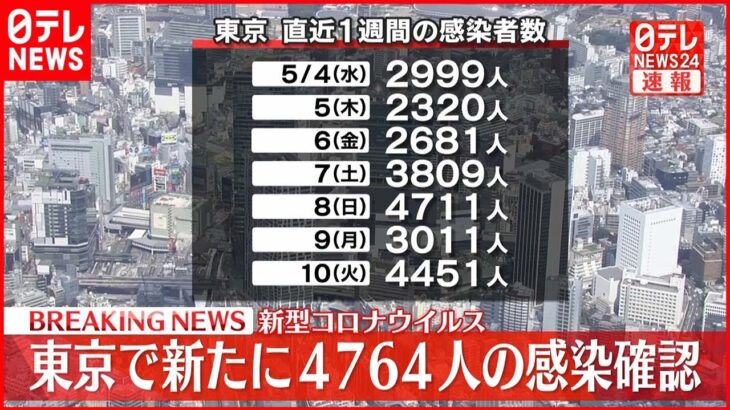 【速報】東京４７６４人の新規感染確認 新型コロナ １１日