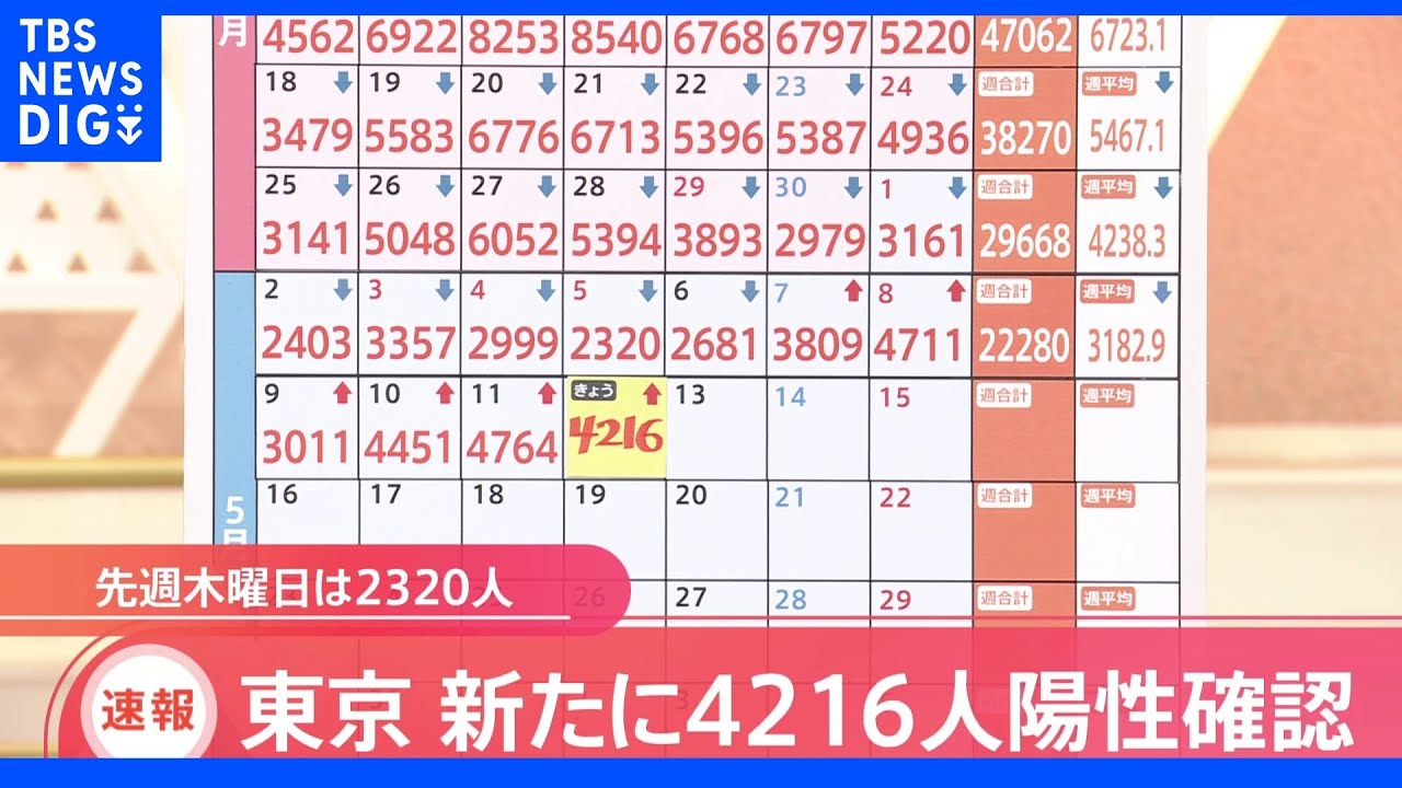 東京・新規感染者４２１６人　６日連続で前の週の同じ曜日上回る｜TBS&nbsp;NEWS&nbsp;DIG