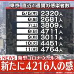 【速報】東京４２１６人の新規感染確認 新型コロナ １２日