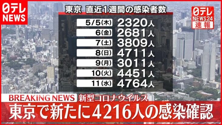 【速報】東京４２１６人の新規感染確認 新型コロナ １２日