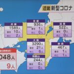 新型コロナ　近畿で７０４８人感染　ＧＷ前の先々週の木曜日に比べて約６００人増　９人死亡