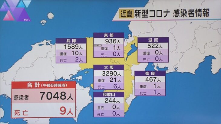 新型コロナ　近畿で７０４８人感染　ＧＷ前の先々週の木曜日に比べて約６００人増　９人死亡