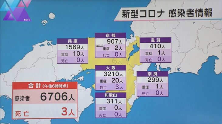 新型コロナ　近畿６７０６人感染　ＧＷ中の先週金曜日に比べて２倍以上に増加　３人死亡