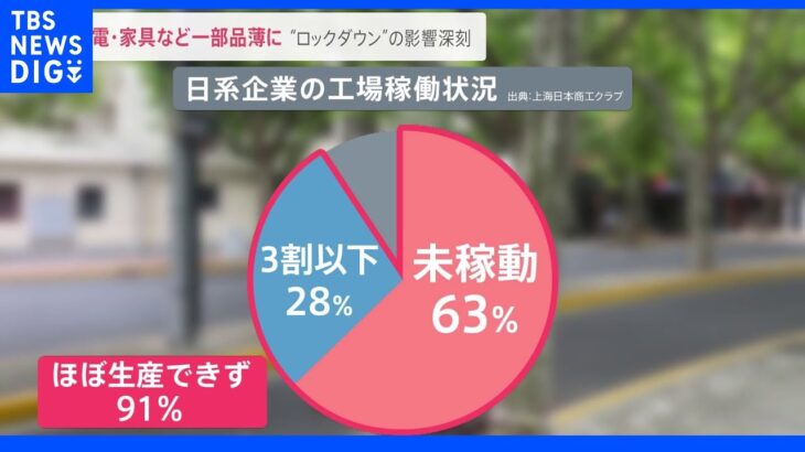 ｢販売できない…｣家電・家具など一部品薄に“上海ロックダウン”の影響深刻 日本の損失「月1000億」試算も｜TBS NEWS DIG