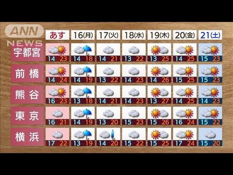 【関東の天気】雲多め・・・南部はジメジメ　北部はカラッ(2022年5月14日)