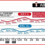 【世論調査】岸田内閣”支持”６３％ 政権発足から８か月連続５０％以上を維持